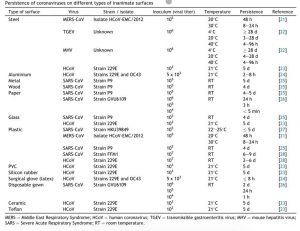 Datos de la persistencia de ciertos coronavirus en diferentes tipos de superficies inanimadas. Datos de la persistencia de ciertos coronavirus en diferentes tipos de superficies inanimadas.